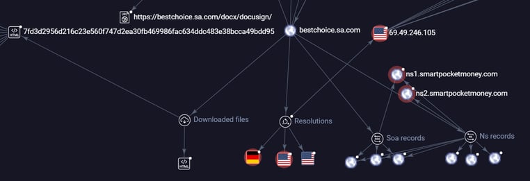 Figure 8. Connection Graph from bestchoice.sa[.]com to related network artifacts.