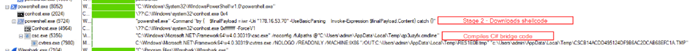 Figure 9. Process tree showing the complete execution flow from PowerShell through shellcode execution and payload delivery.