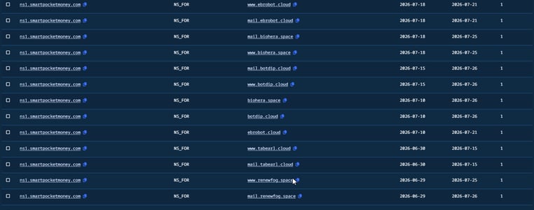Figure 9. Validin search results correlating infrastructure through publicly available WHOIS and DNS records.
