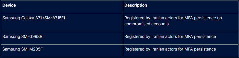MFA Device Registrations (Threat Actor Devices)
