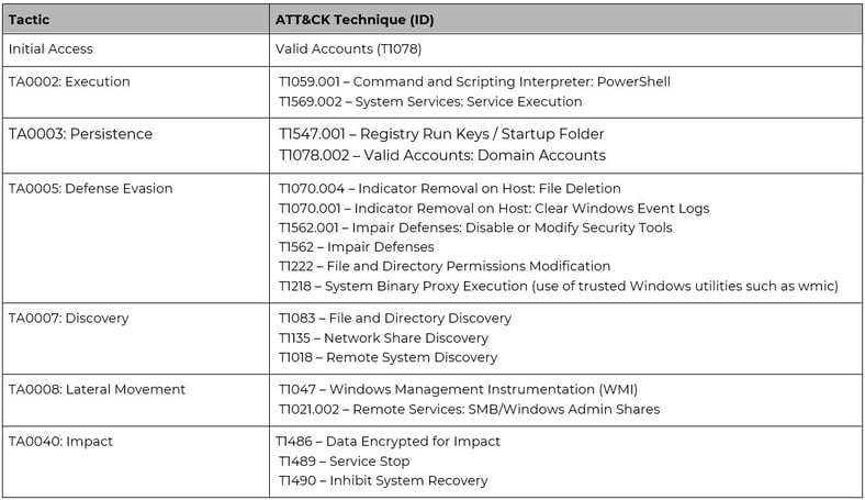 MITRE-ATT&CK-Mapping