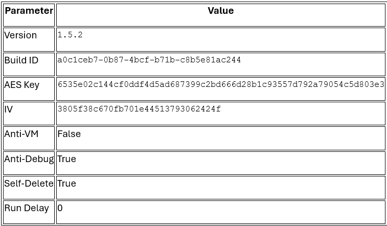 Malware-configuration