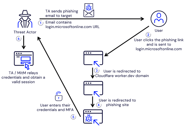 OAuth-redirect-diagram