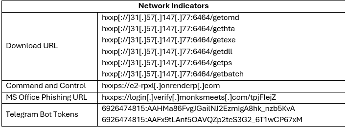 Stelarium-IOCs-Networks