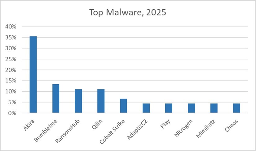 Top-malware