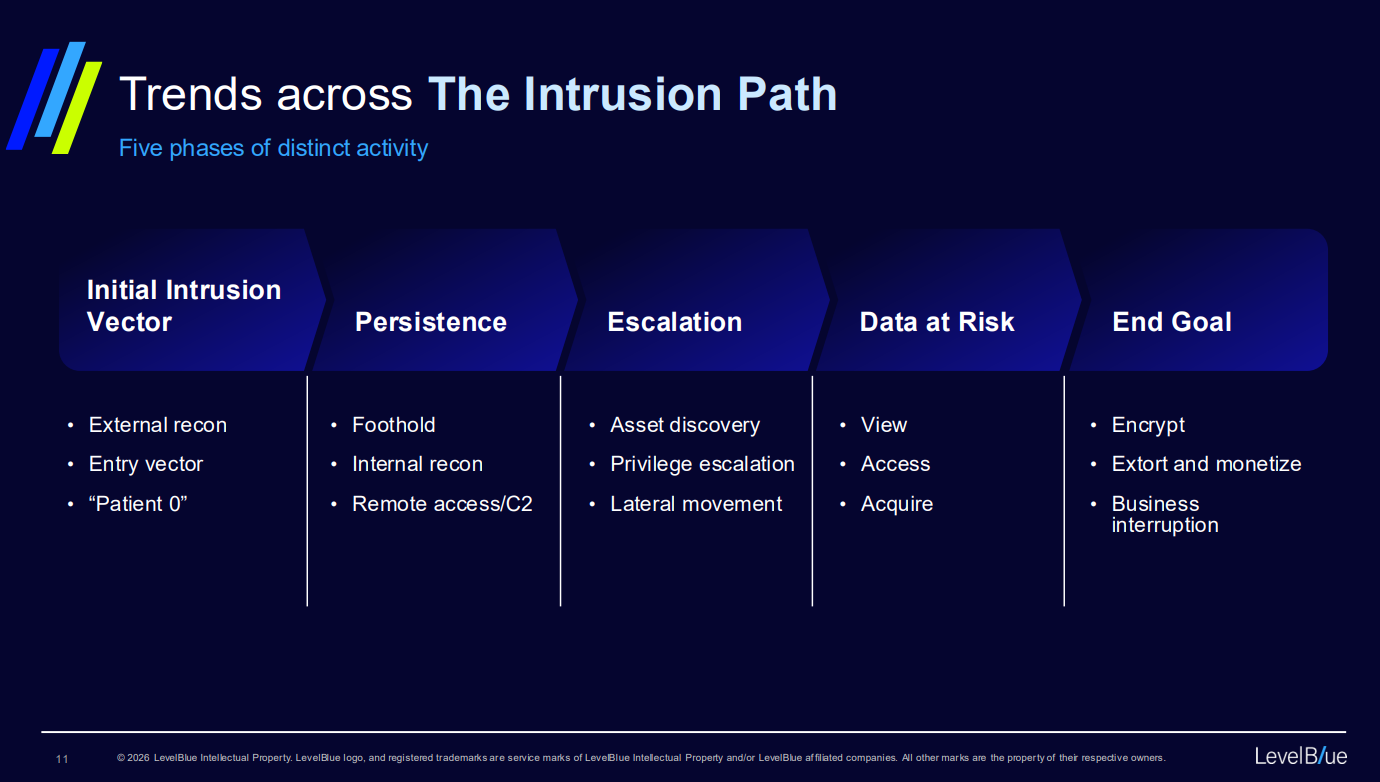 Trends-across-the-intrusion-path