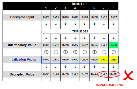 aon-cyber-labs-automated-padding-oracle-attacks-with-padbuster-(8)