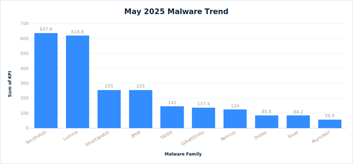 may-2025-malware-trends