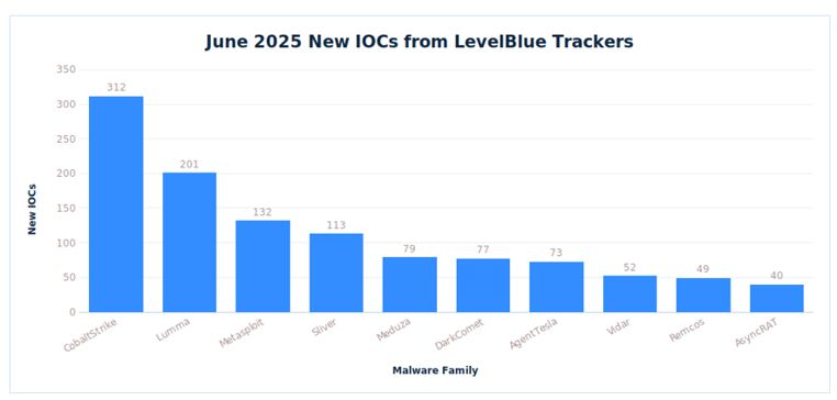 new-iocs-june-2025