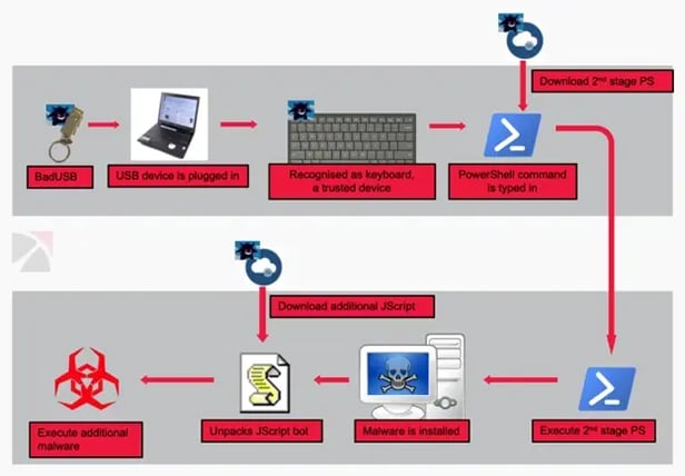 18400_the-fin7-badusb-attack-flow