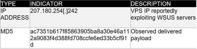Associated-Indicators