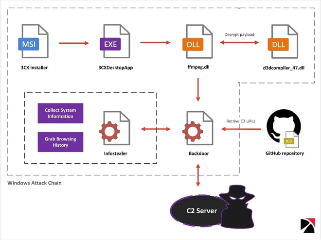 DOC_19806_attack_chain_3cx