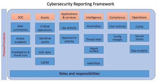 Figure 1 Example Cybersecurity Reporting Framework