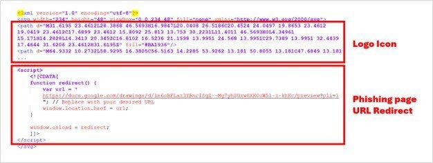 Figure 10. SVG file combining both the graphical content and embedded redirection script.
