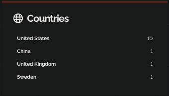 Figure 18. Country list of affected Elasticsearch targets.