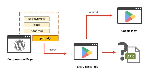 Figure 1. Campaign leveraging compromised WordPress pages to serve redirector scripts
