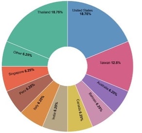 Figure 1. Top Countries targeted by Dire Wolf