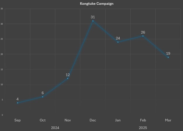 Figure 2. KongTuke activities from September 2024 to March 2025