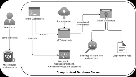 Figure 2. Mallox’s attack chain.