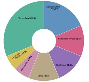 Figure 2. Top Sectors targeted by Dire Wolf