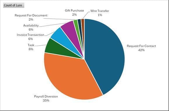 Figure 2. types of BEC lures used in the message body over the last month
