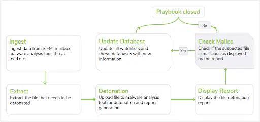 Figure 3 SOAR data flow example for Palo Alto’s XSOAR solution