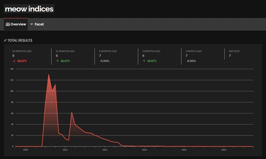 Figure 33. Meow attack trend line of Elasticsearch