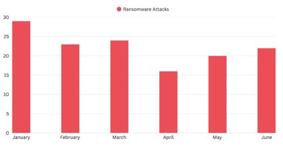 Figure 3. Number of ransomware attacks targeting the government sector per month in the first half of 2025