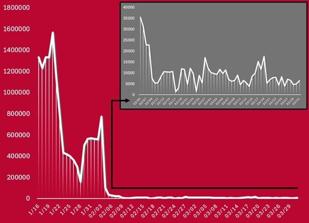 Figure 3. Volume of the scanning and exploit traffic originating from Proton66 ASN