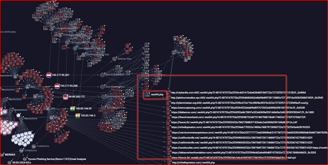 Figure 4. Graph visualization of Phishing Campaign IOCs.