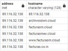 Figure 4. List of domains hosted on IP 89[.]116[.]32[.]138