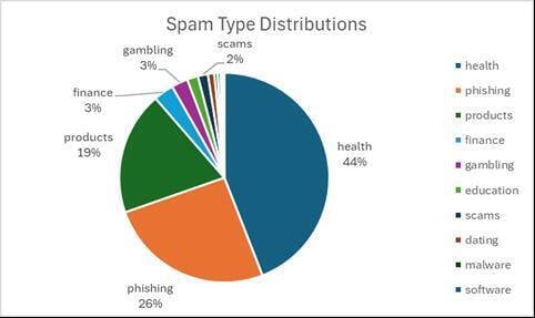 Figure 4. Spam Type Distributions