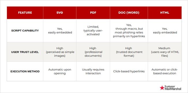 Figure 4. Table featuring Summary of Comparison between SVG, PDF, Doc and HTML.