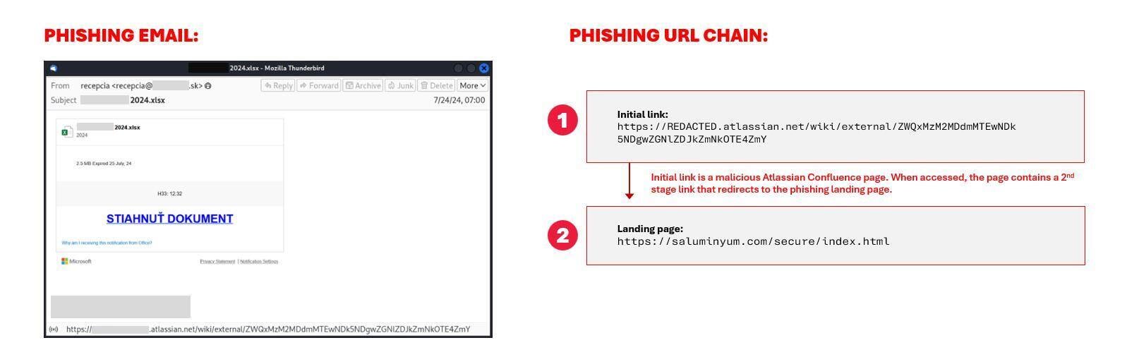 Figure 4. The phishing email leads to a malicious Confluence wiki page that redirects to the phishing landing page.