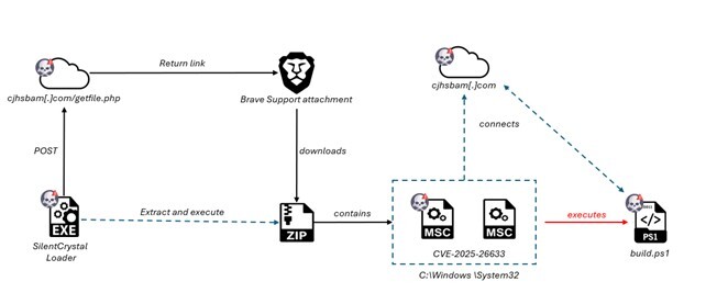 Figure 5. SilentCrystal attack chain