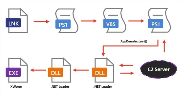 Figure 7. XWorm infection chain