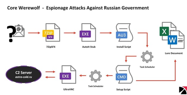 Figure 8. Attack chain leveraging AutoIt used by Core Werewolf
