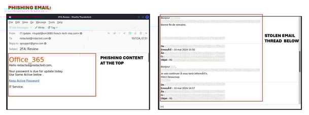 Figure 8. Malicious actors inflate the size of their phishing emails with previously stolen email threads.