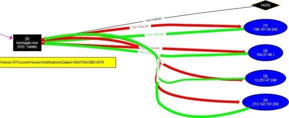Figure 8. SnakeKeylogger’s network IOCs