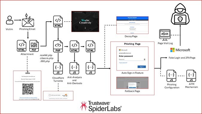 Figure 9. Overview of Tycoon 2FA PhaaS Operation
