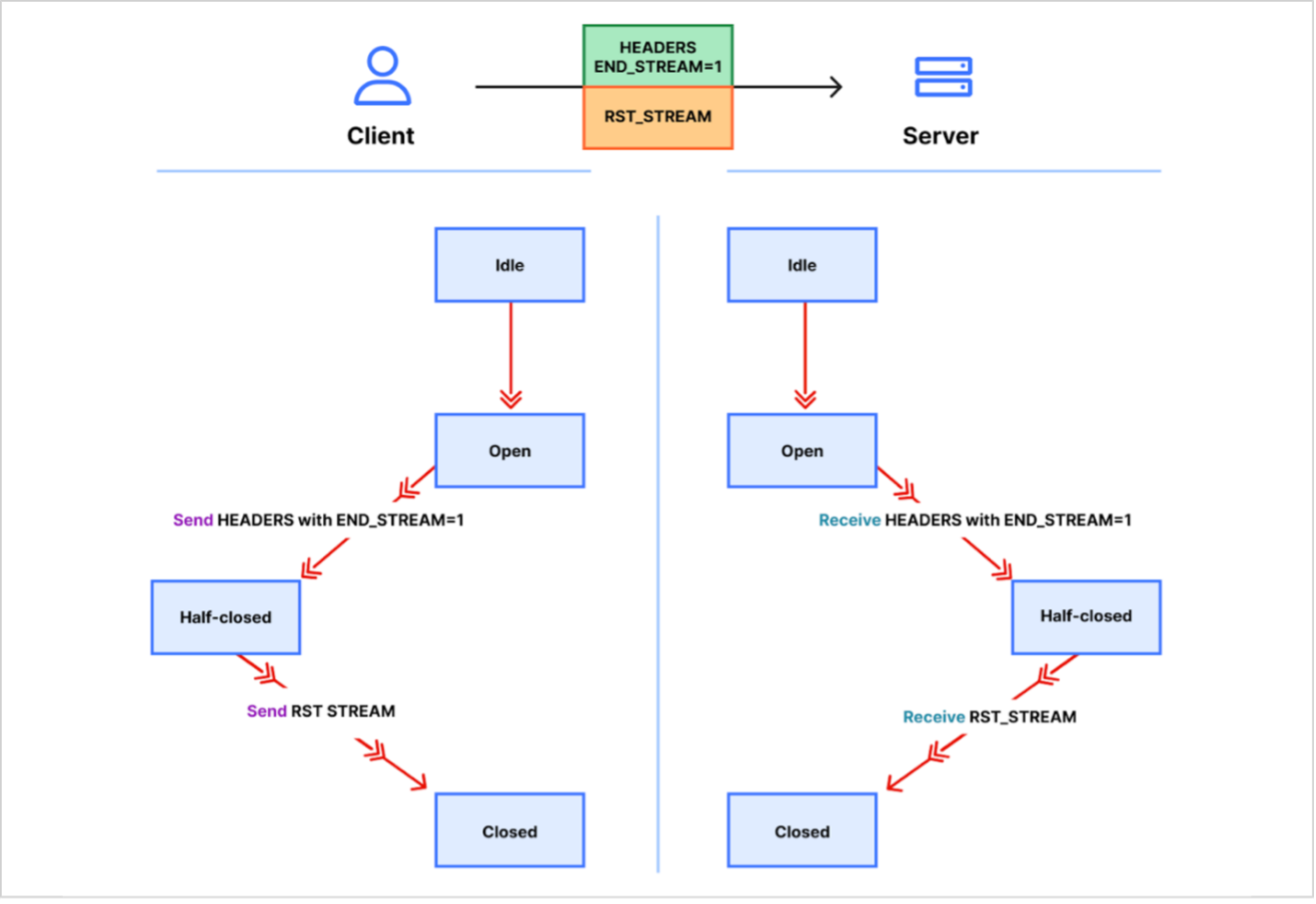 HTTP_2_Rapid_Reset_pic2