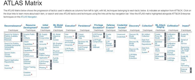 Image 2 Mitre’s ATLAS Matrix for AI Tactics and Techniques