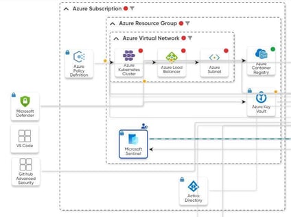 Image 3 Example DevSecOps architecture using Defender for DevSecOps, Defender for Containers, Azure Container Registry, Github security and Sentinel for part of the DevSecOps workflow.