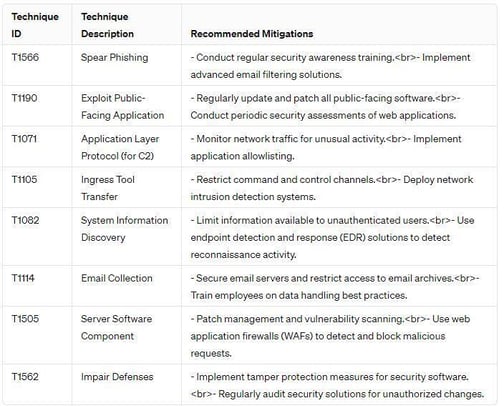Image 3 Using ChatGPT to speed up MITRE ATT&CK Research