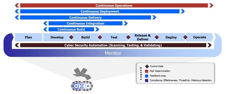 Image 4 DevSecOps Phases from the US Department of Defense DevSecOps Fundamentals Guidebook