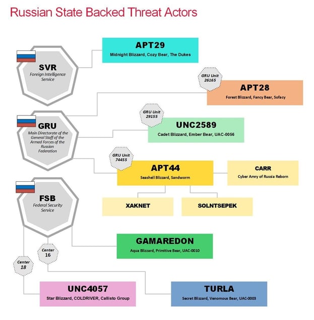 Russian-state-backed-threat-actors