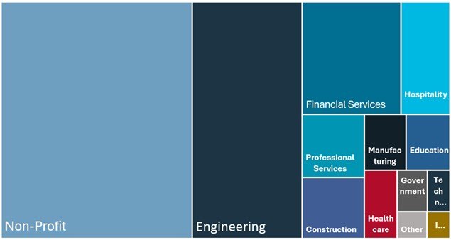Sectors targeted by scans, brute force, and exploit attempts from 193.143.1.65