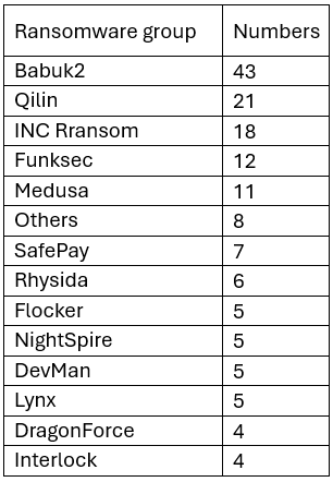 Table 1. Detailed number of attacks against the public sector claimed by or attributed to ransomware actors