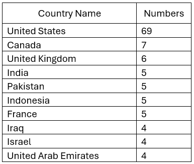 Table 2. Detailed number of attacks against the public sector per country 