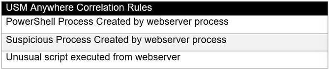 USM-Anywhere-Correlation-Rules